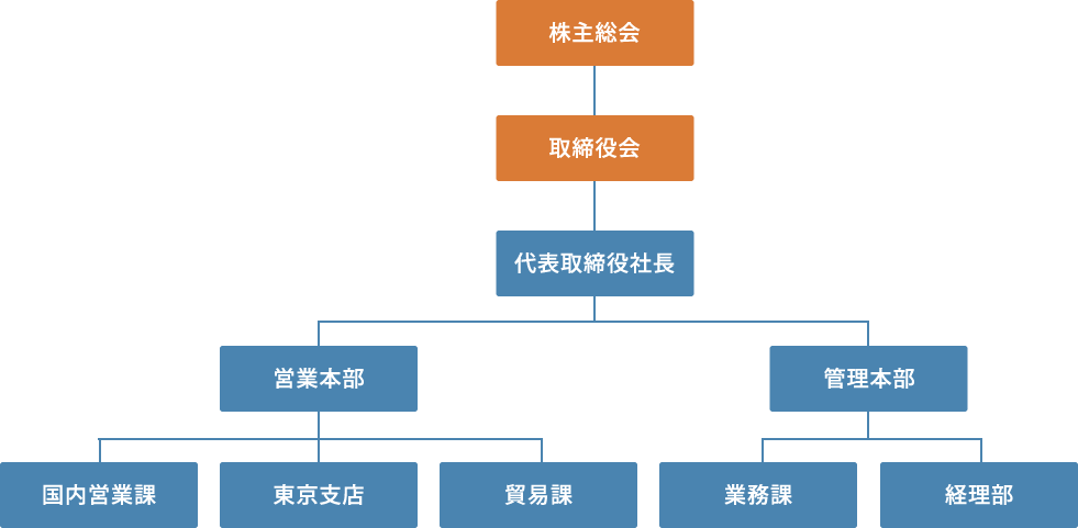 組織図