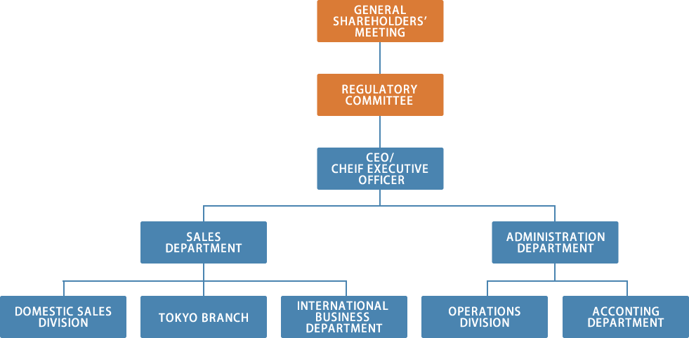 ORGANIZATION CHART